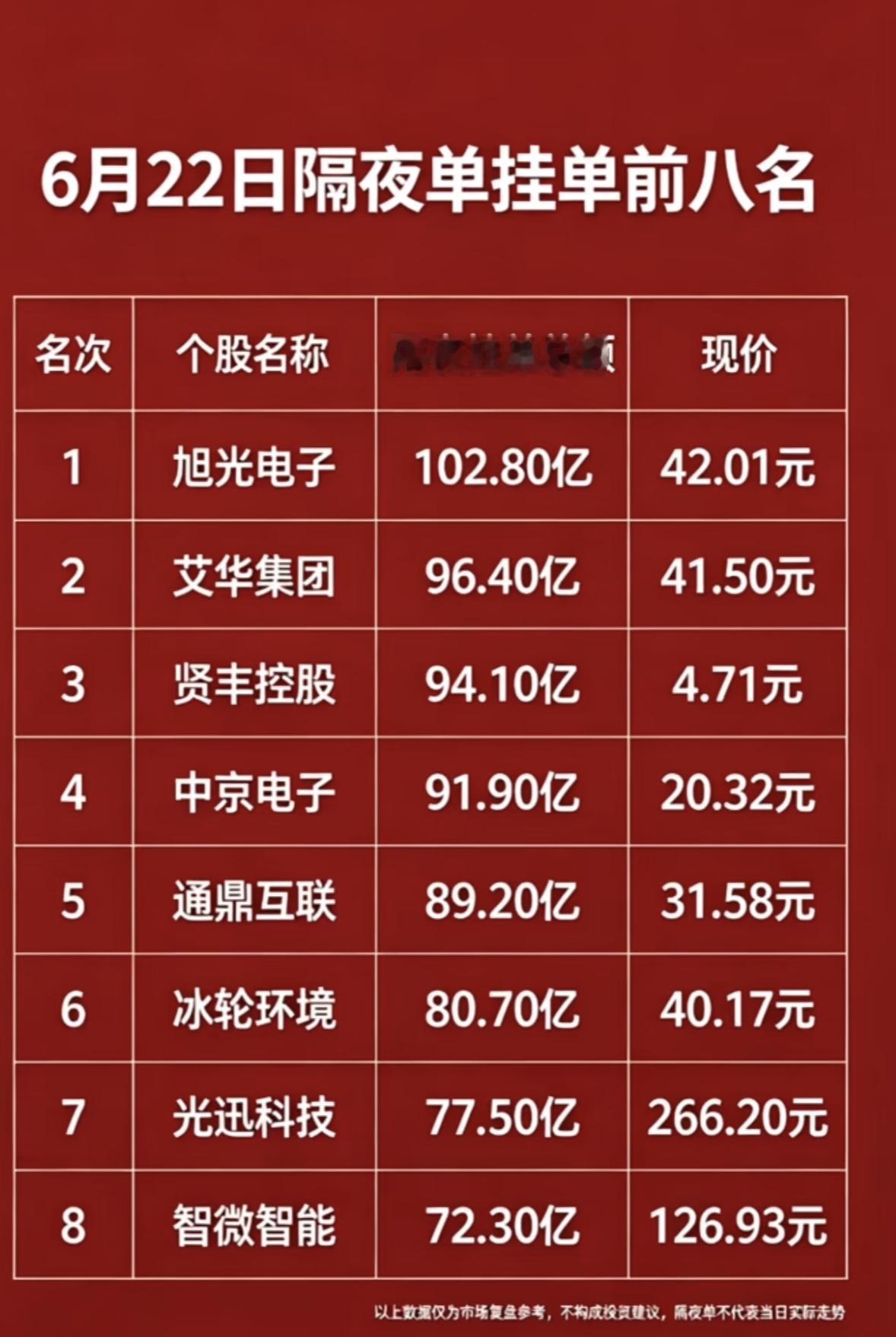 6月22日暗盘隔夜搞单前八名，揭秘大牛股！

6月22日暗盘隔夜搞单前八名的大牛