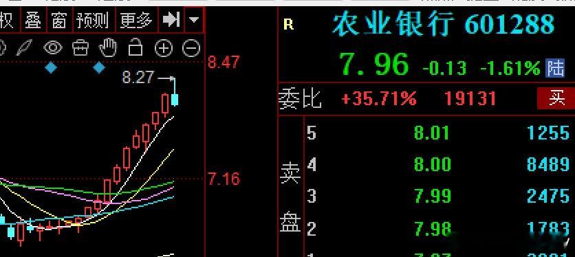 大登不倒，小登不起农行，工行，中行等银行股冲高回落了，这是跷跷板信号 逆向思维 