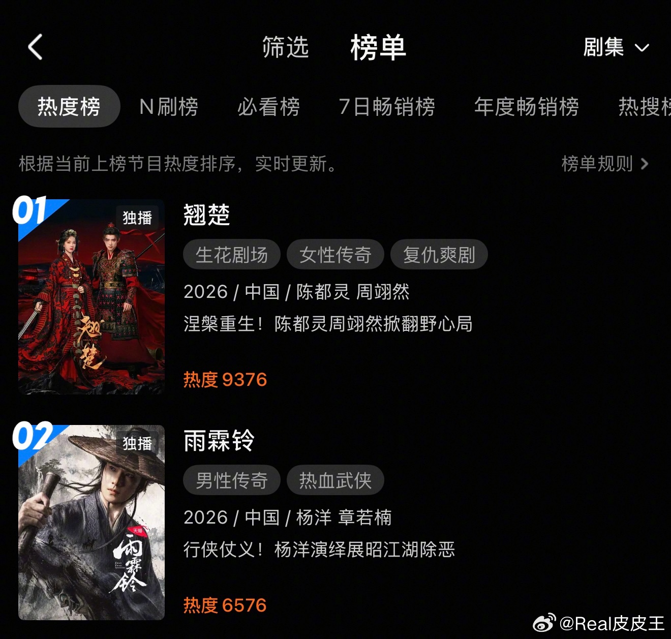 陈都灵、周翊然《翘楚》热度掉至9300了。破万后，一路往下掉，仅用一天多时间，就