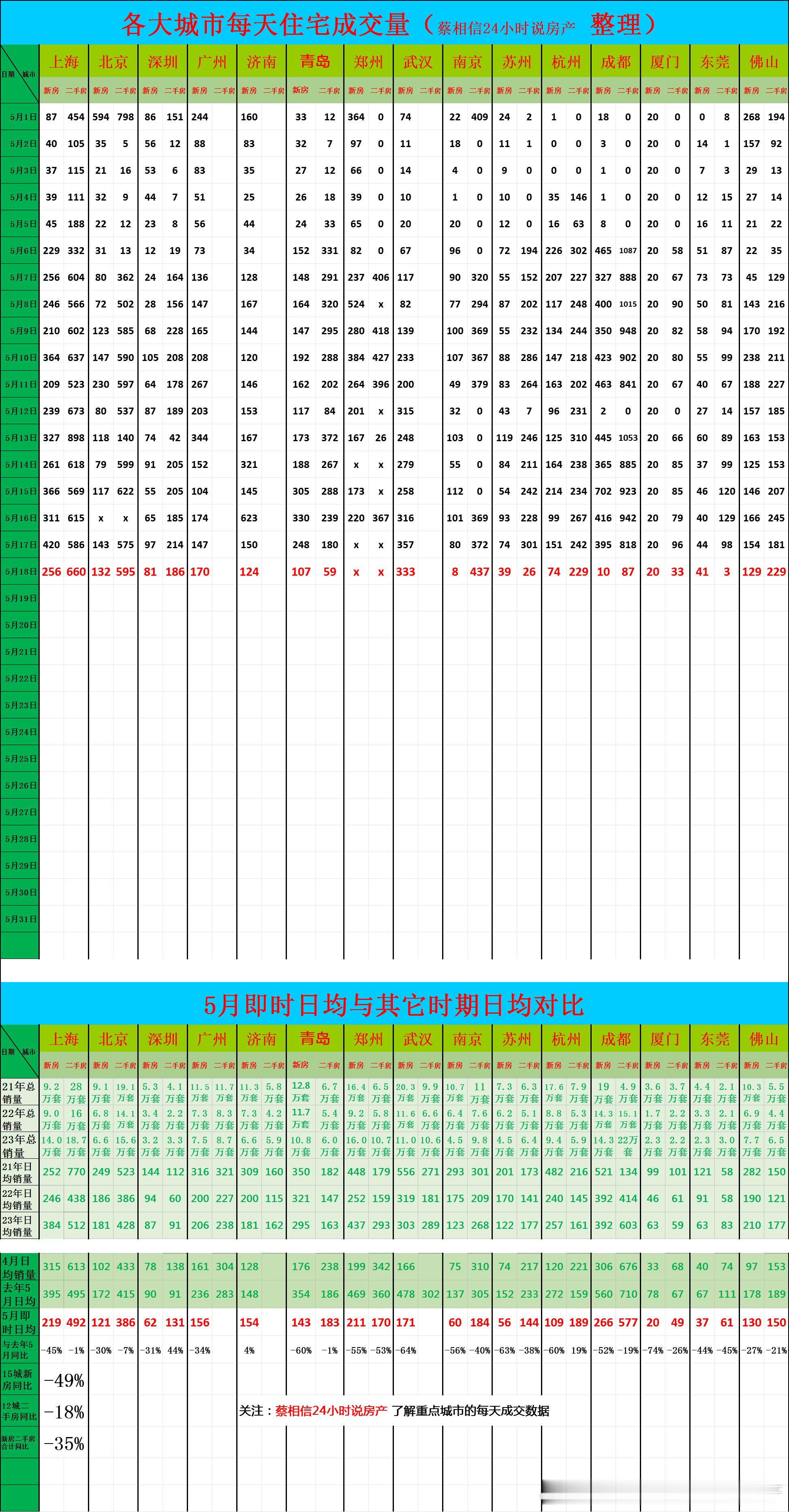 5月18日，重点城市住宅销量数据今日点评：前18天同比下降49%。周六、周日和周