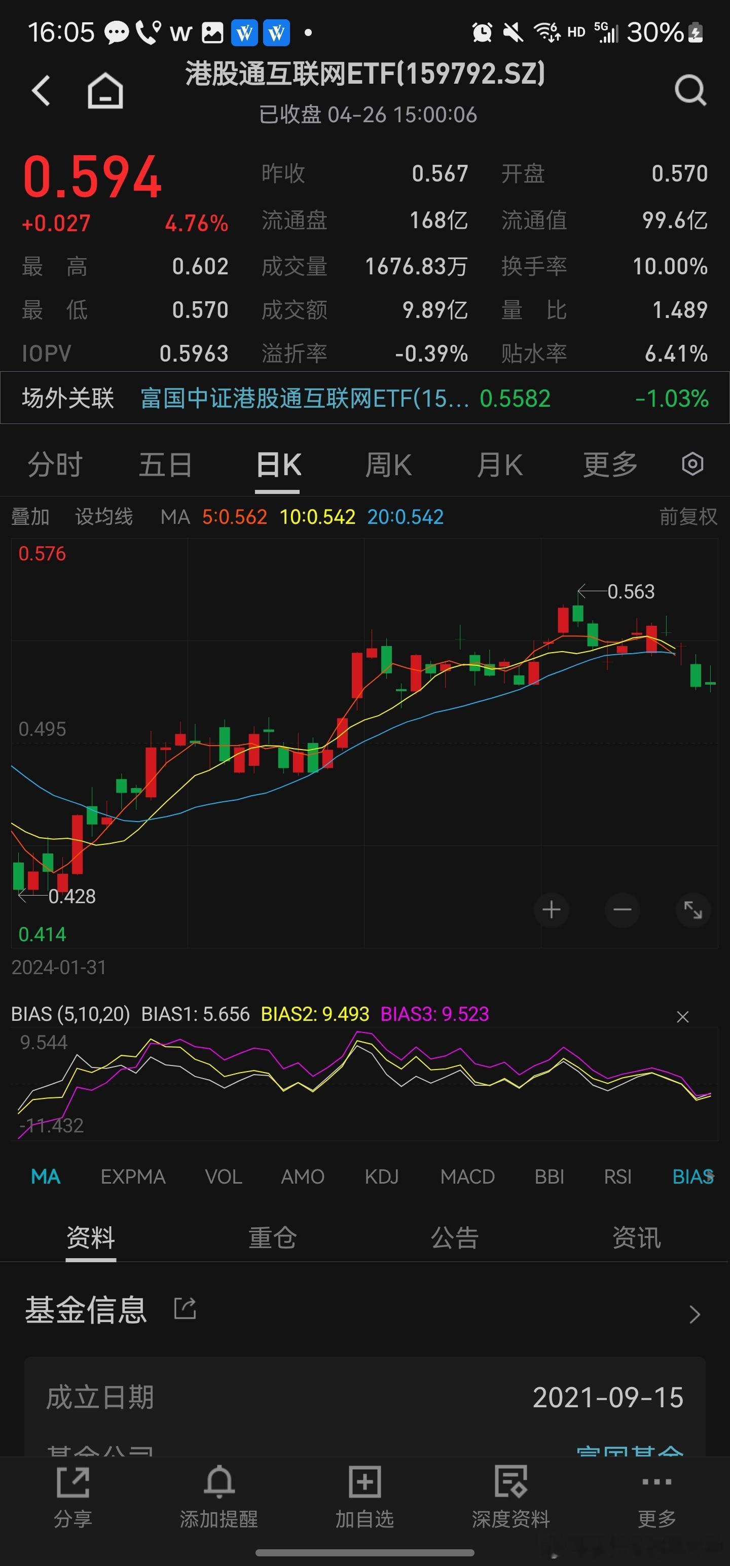 太猛了，2个月，底部反弹40%了。。。 ​​​