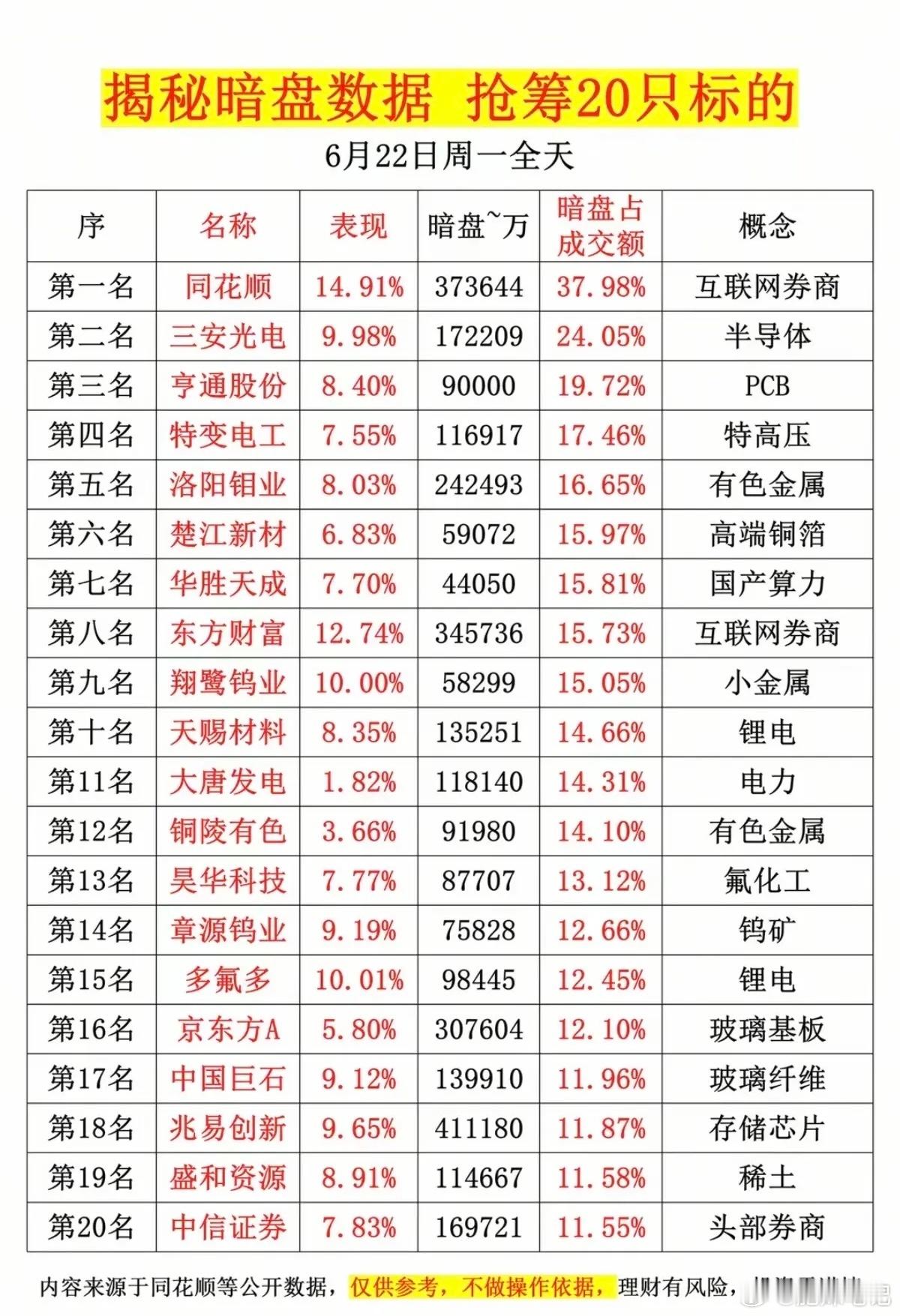 6.22周一  主力资金  暗盘数据榜TOP20！1.氟化工2.互联网券商3.券