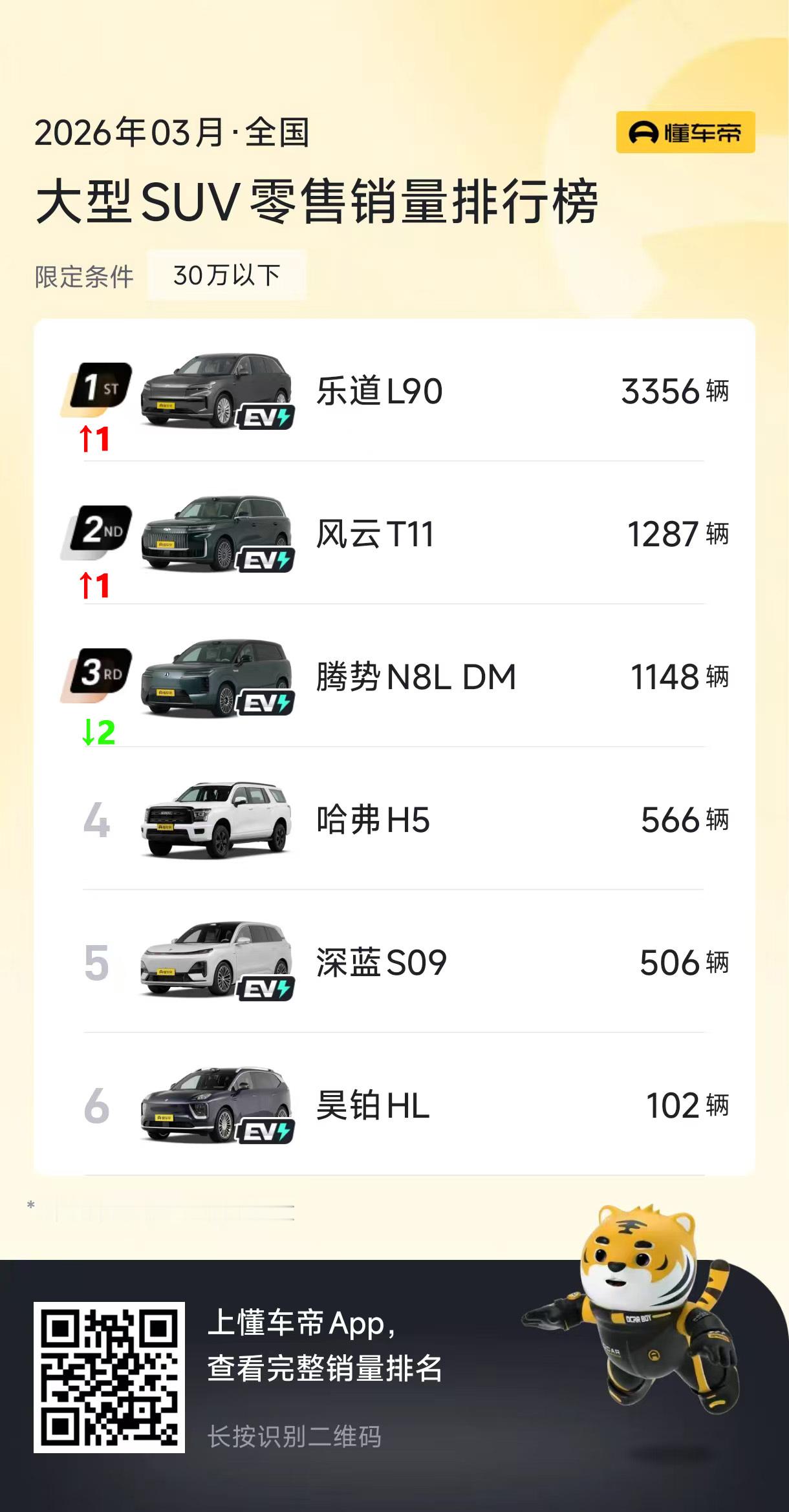 在纯电大SUV领域，蔚来和乐道汽车 绝对是个。今儿有个数据，从25年8月L90上