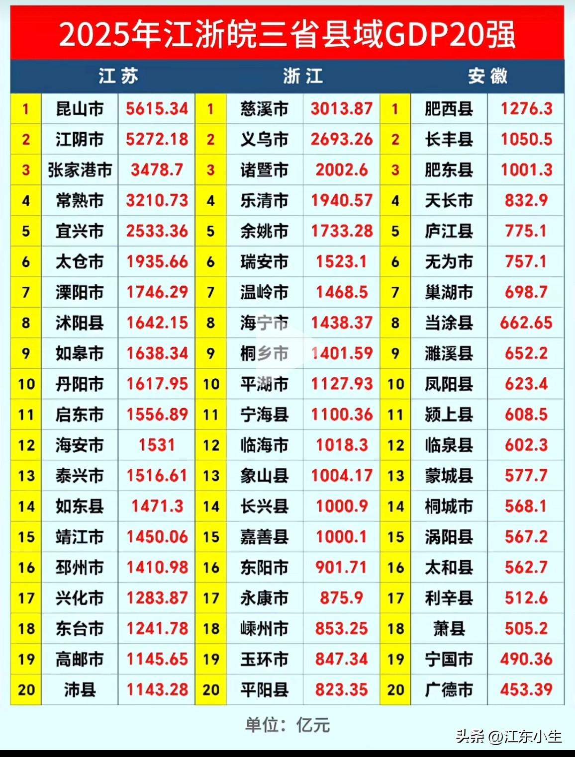 2025年江浙皖三省县域GDP20强。