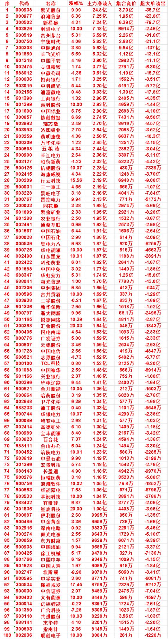 7月20日上午盘，主力，大幅买入的50名单一览

紫光股份：涨幅 9.99%，净