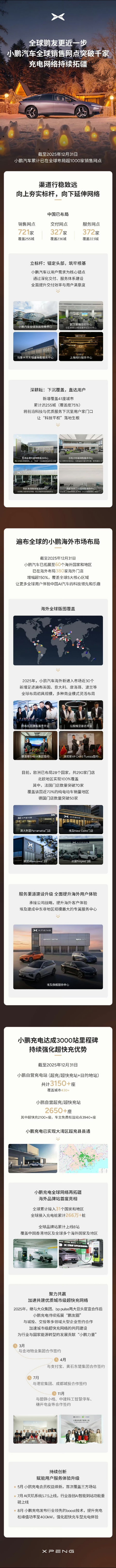 小鹏全球销售网点突破1000家这是真牛逼。东亚，欧洲，南美，澳洲都能买到小鹏