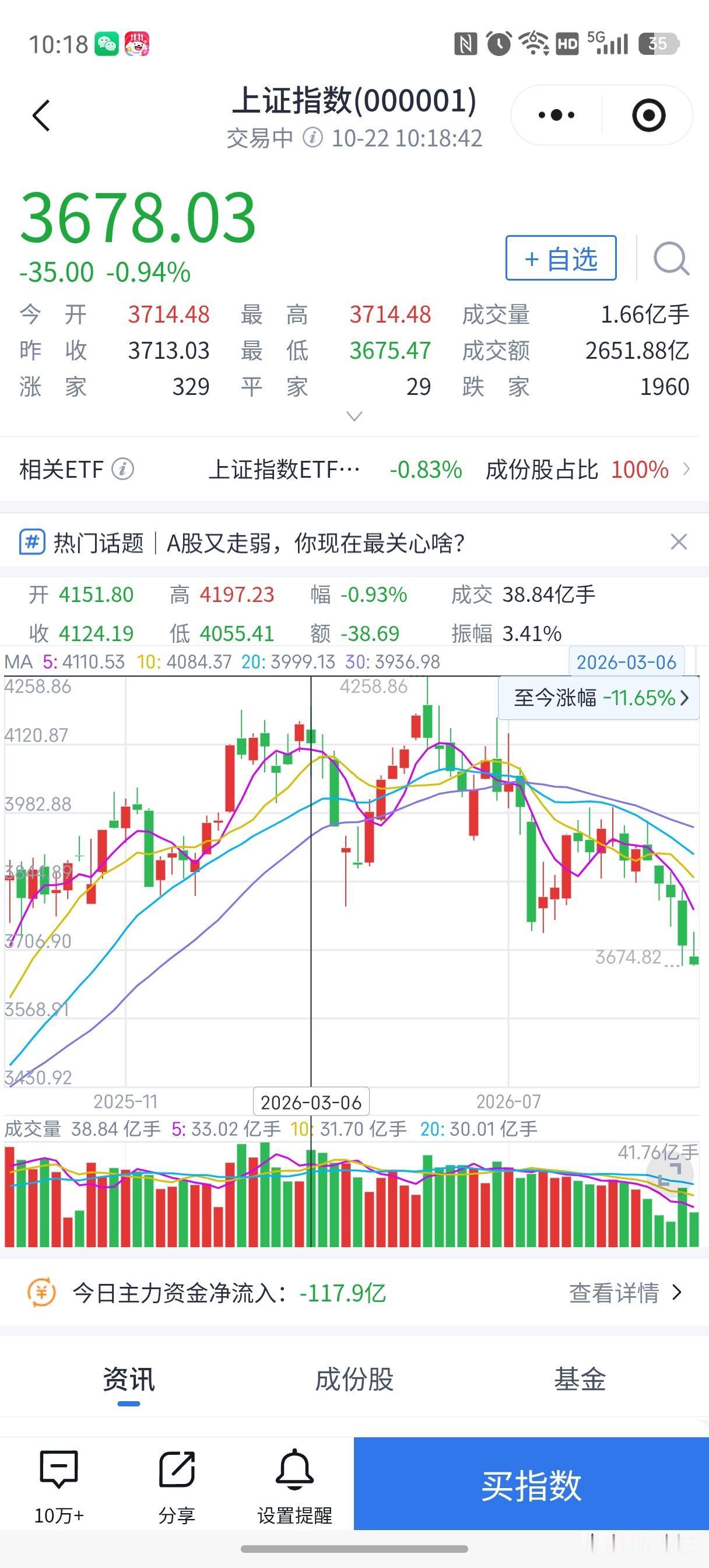2025年10月，沪指3900+点
2026年10月，沪指3678-点
牛市仅仅