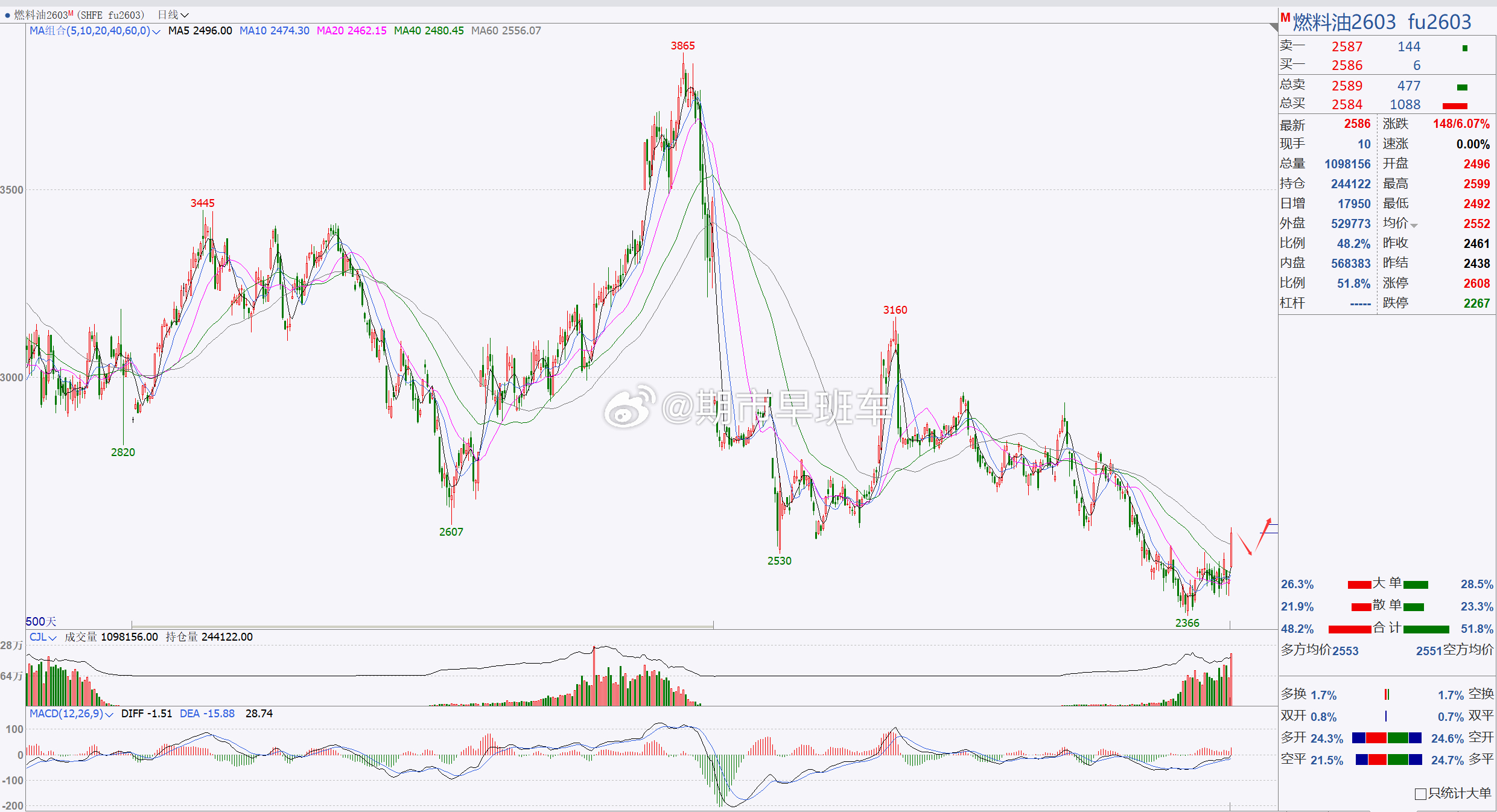 1、【燃料油2603】燃料油建议短线偏多，重点关注2600一带！燃油日内伴随反弹