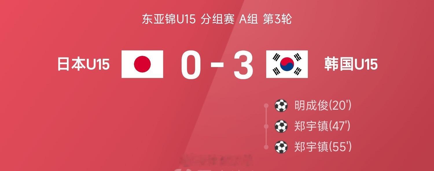 25赛季东亚锦U15分组赛A组第3轮，韩国U15最终3-0战胜日本U15。全场比