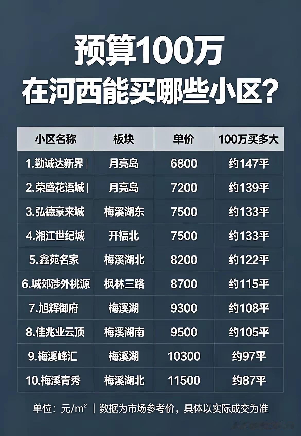 手握100万预算，在长沙河西能选哪些小区？
长沙解除限购之后，侄女跟我说她攒下了