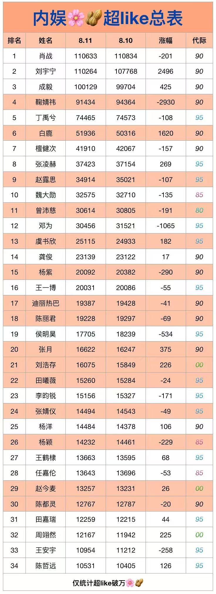 以后每个都榜上有名like也进了内娱前二十继续突破新高