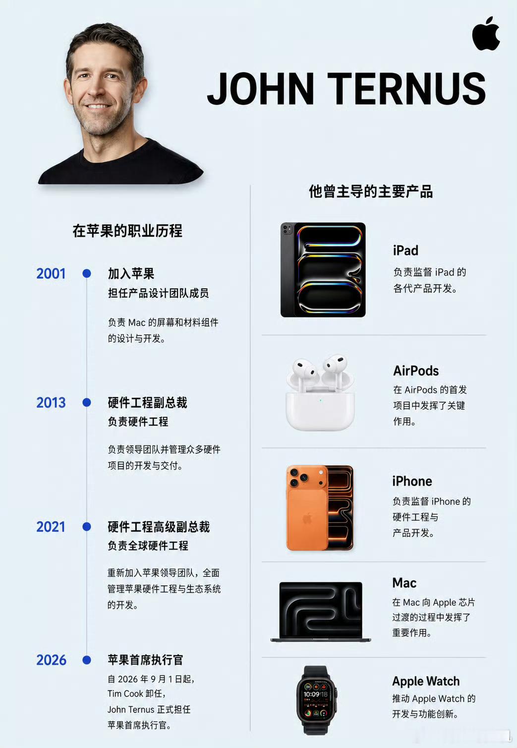 约翰 · 特努斯正式上任，接替库克，成为苹果的新一代首席执行官这是约翰 · 特努