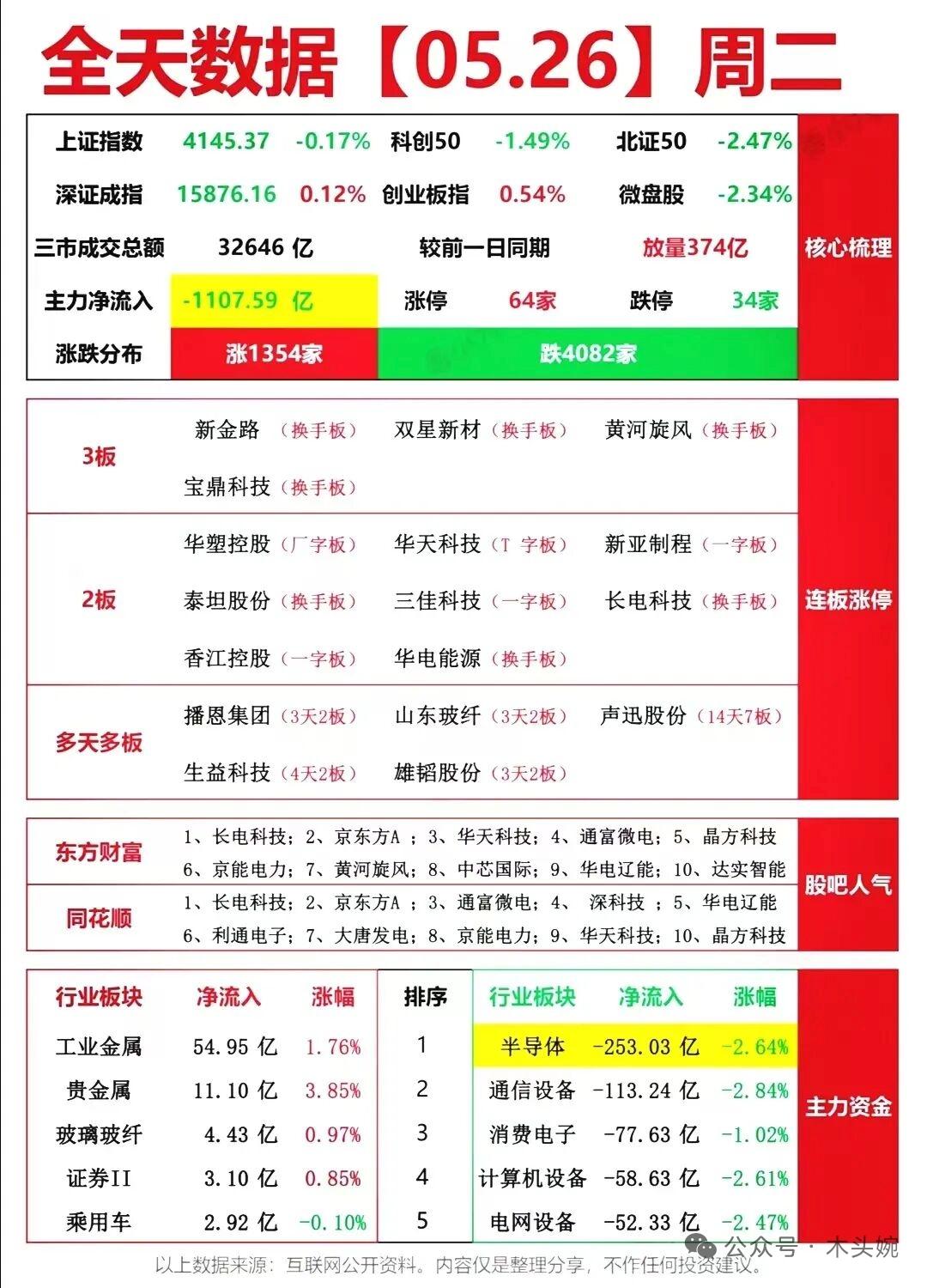5月26日复盘：超4000只个股下跌，连板资金却高度统一主线已定!

大盘整体盘
