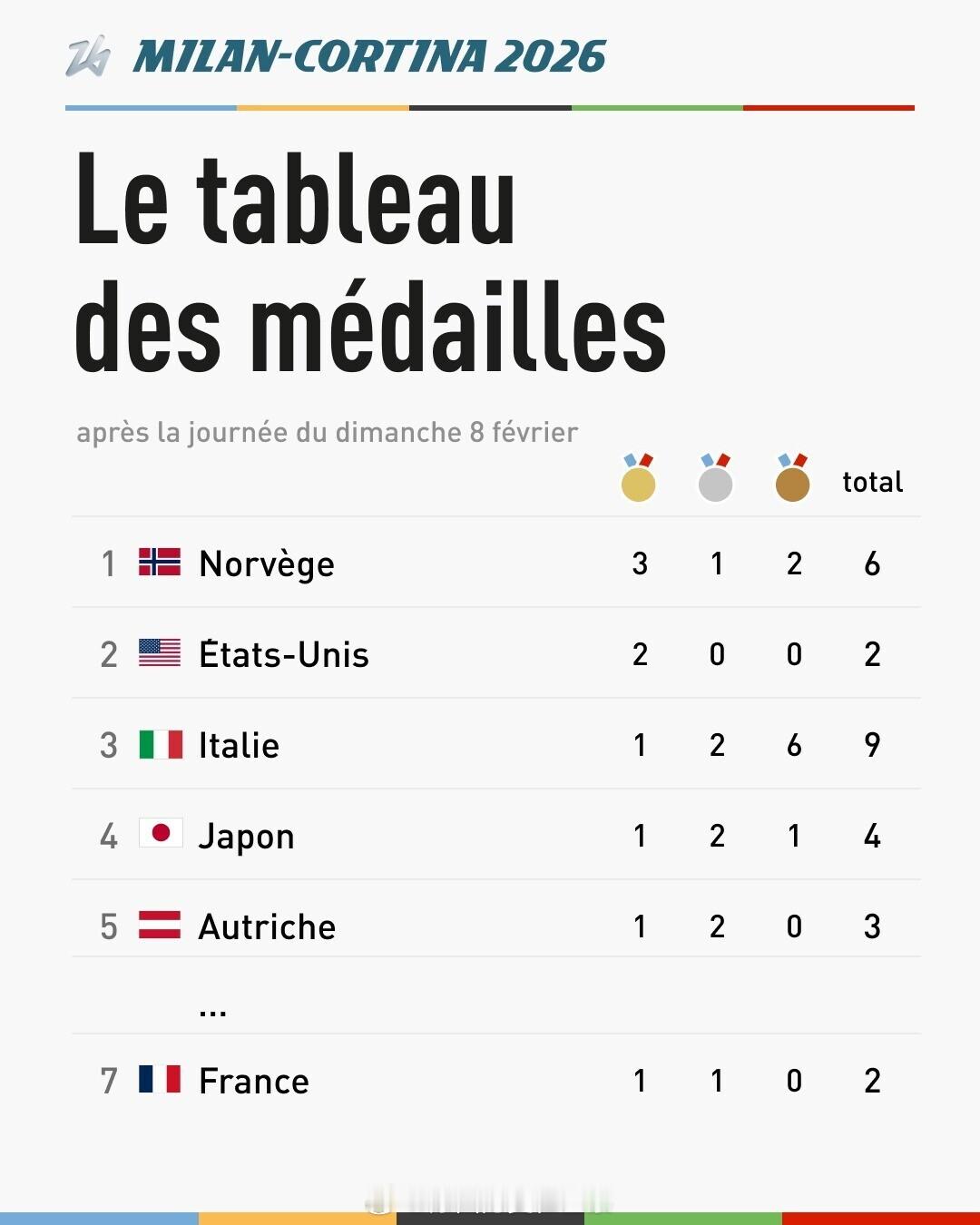 2026米兰冬奥会 法国昨天在米兰-科尔蒂纳冬奥会上赢得2枚奖牌！目前在奥运会奖