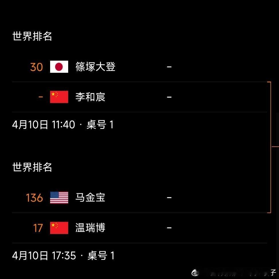 2026WTT太原常规挑战赛男单十六强出炉🔥🇨🇳X6、🇯🇵X5、🇱?