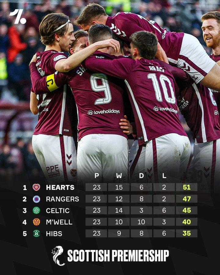 自1985年阿伯丁夺冠以来，除了凯尔特人和格拉斯哥流浪者之外，再无其他球队染指苏