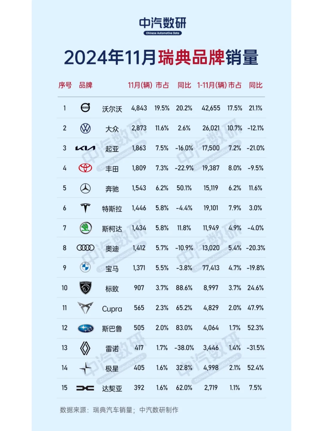2024年11月瑞典汽车销量排行