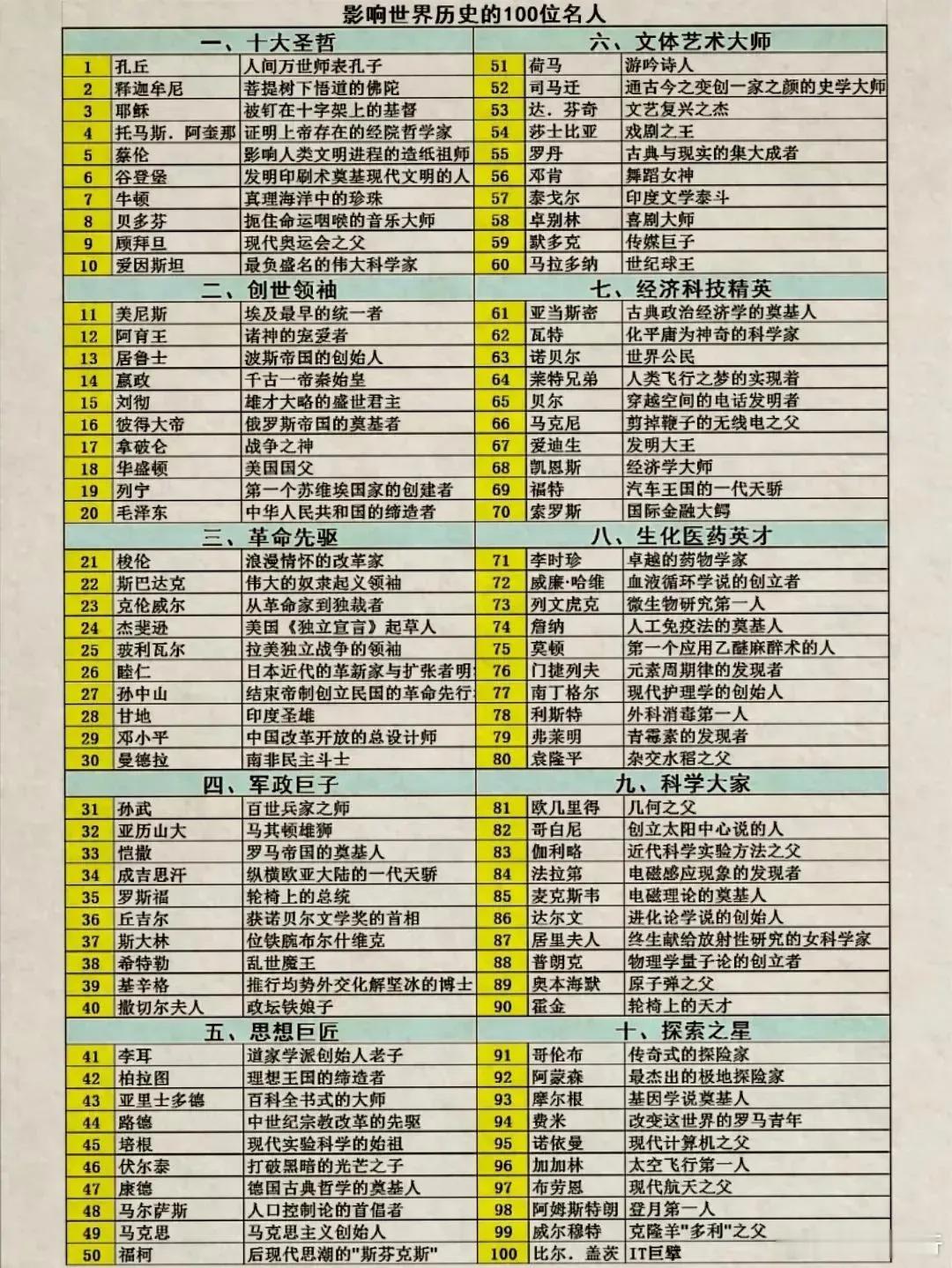#影响世界历史的100位名人#