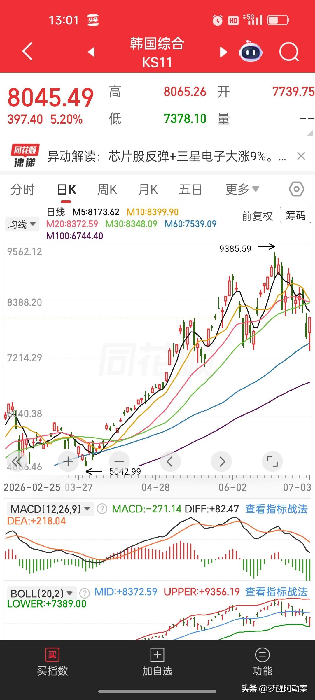 韩指上演极端过山车，先暴跌再大涨，这种行情根本没法预判
 
韩国综合指数走出了戏