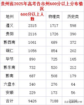 2025年贵州省高考各地州600分以上分布，差距很大，遵义是安顺的10倍了，比较