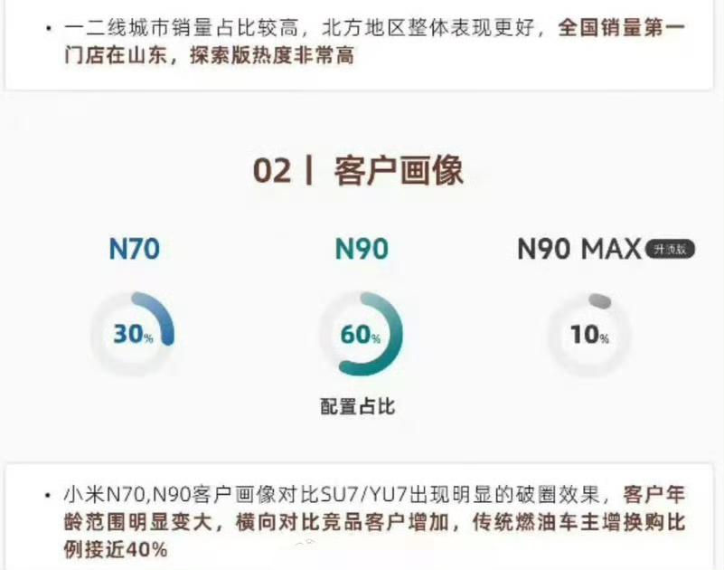 这个数据我看完挺意外。小米澎程 N90 的比例居然到七成。按现在 3:6:1 的