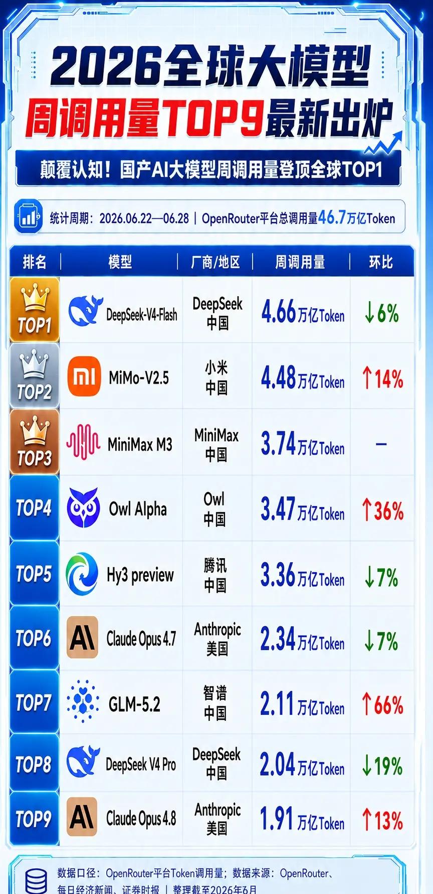 全球大模型周调用量 TOP9！。2026 年 6 月下旬 OpenRouter 