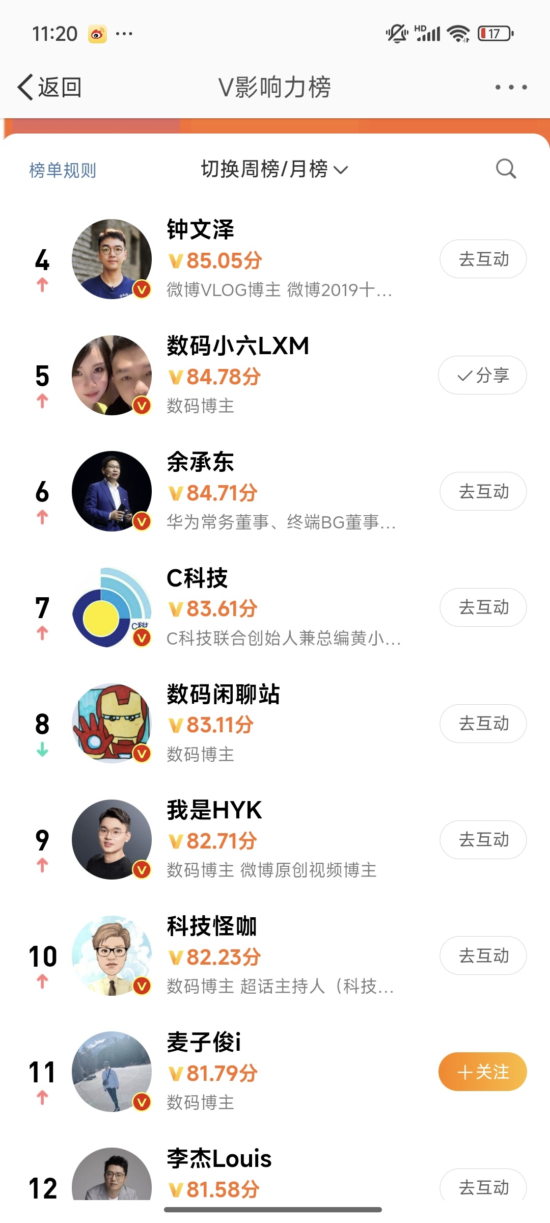 你们太给力了，这周数码排名第五，评论牛逼晚上抽一位送20斤赣州脐橙   