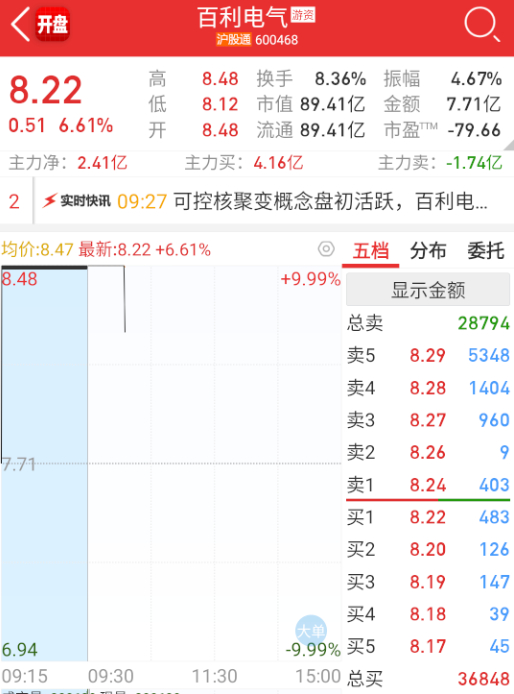 $百利电气 sh600468$ 这为啥开？ ​​​