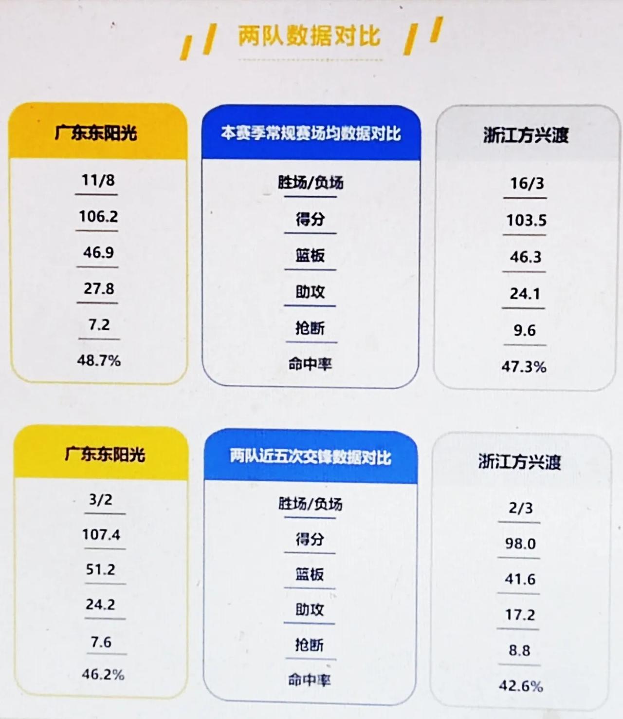 广东队11胜8分目前暂排第九，广厦到目前为止相当炸裂，16胜3负成绩数一数二，今