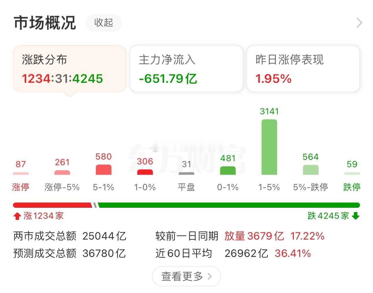 截至午间收盘，沪指上涨0.18%，报4098.01点；深成指上涨0.29%，报1