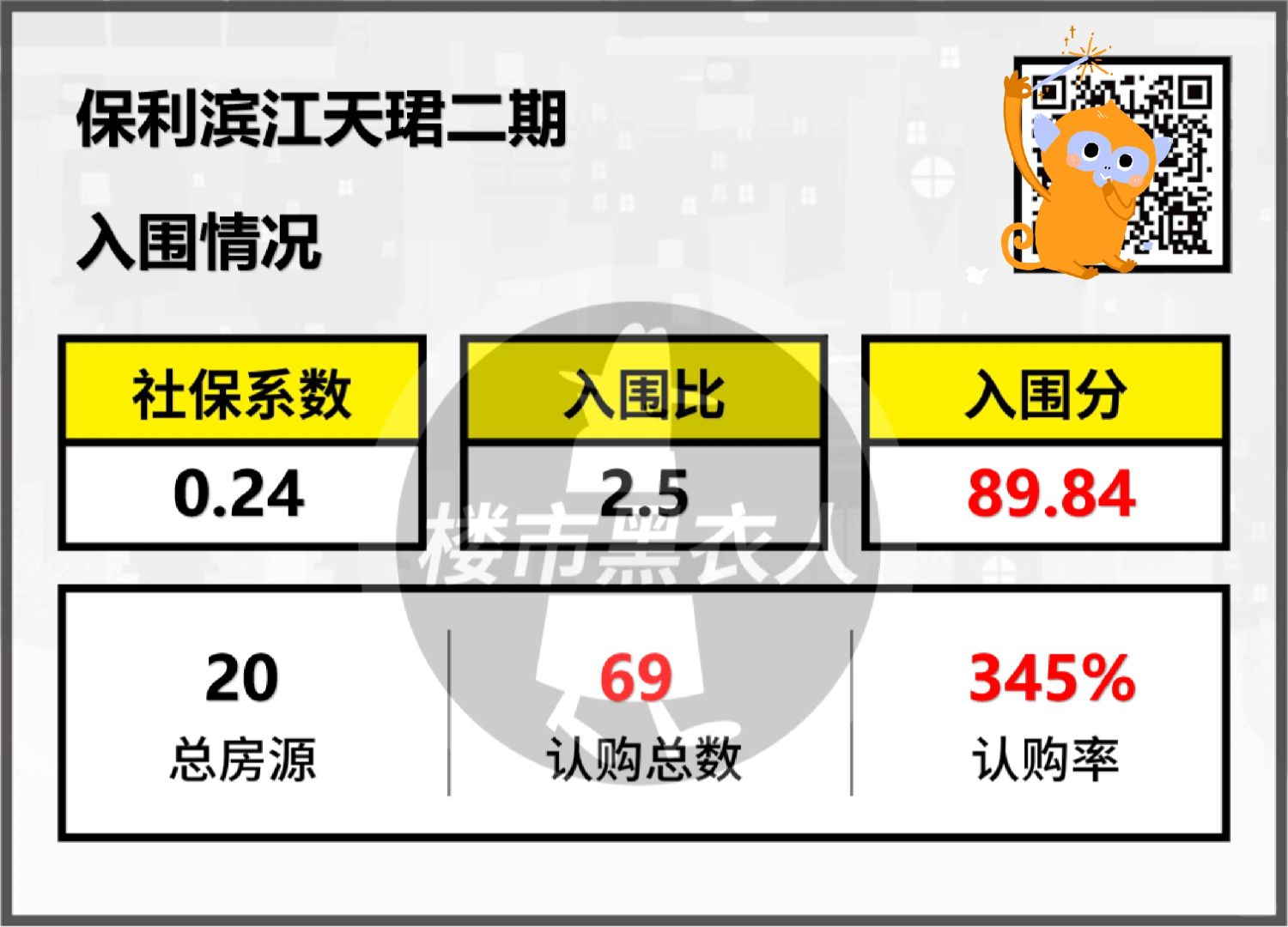 ＃保利滨江天郡，＃分数