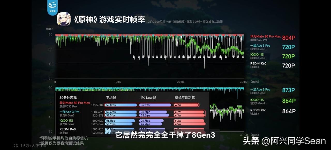 极客湾关于华为Mate80系列的评测视频解禁节，看看这个表现如何？
