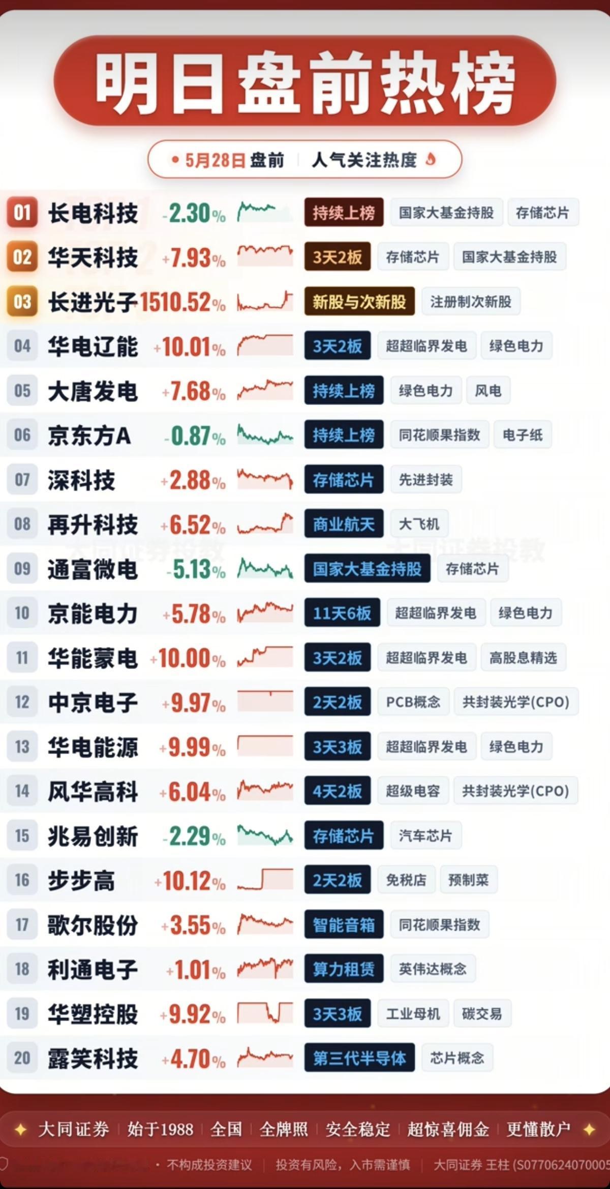 5.28周四盘前  成交活跃个股+人气热搜榜！

1.算电协同、绿色电力
2.存