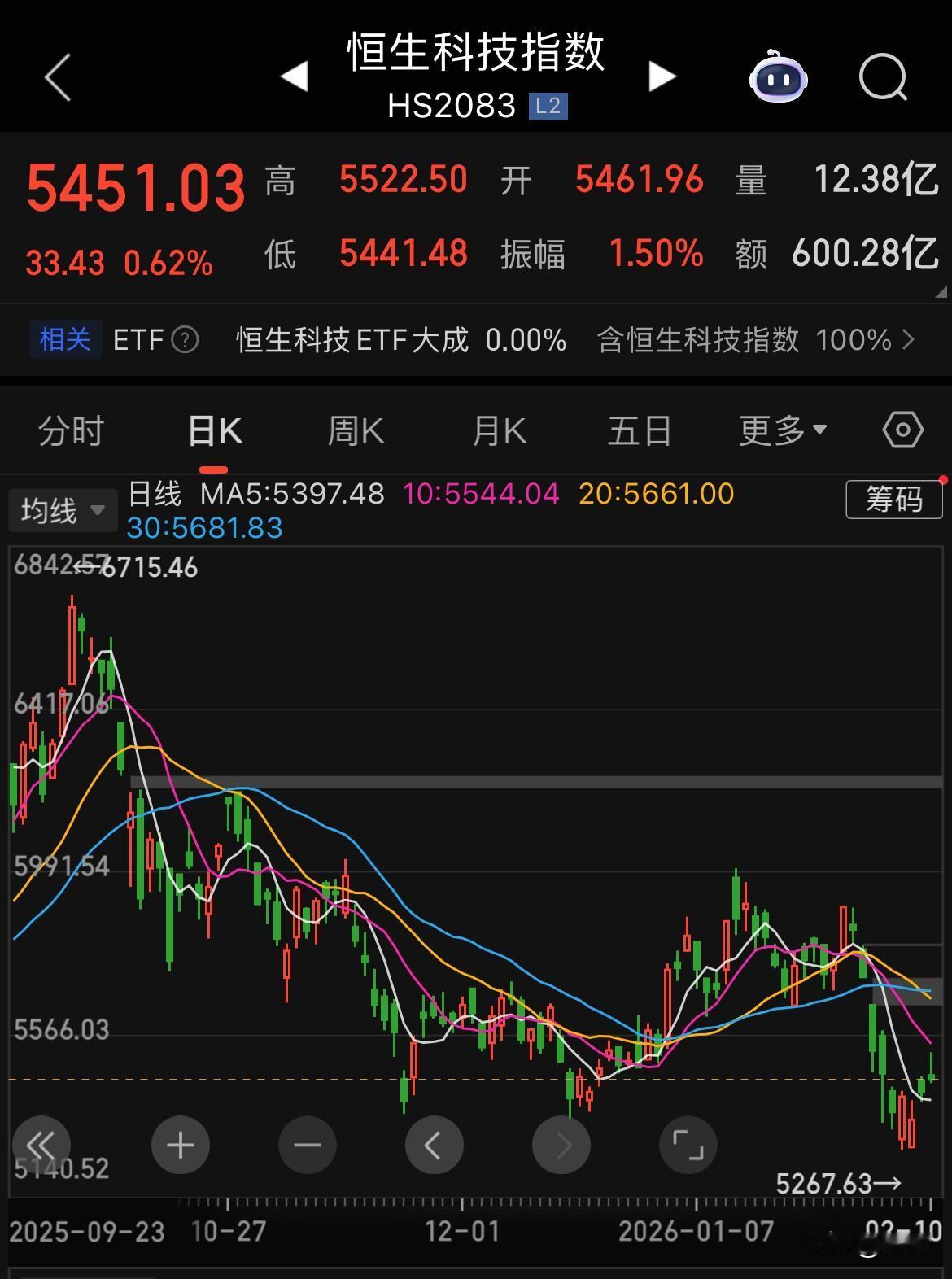 恒生科技已经进入技术性熊市，但是大家又希望腾讯和阿里持续上涨，这是相互矛盾的。