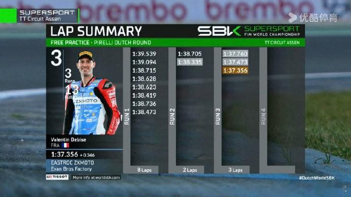 WSBK荷兰站SSP组的自由练习赛已经结束，张雪机车车队的选手德比斯排名第3。 