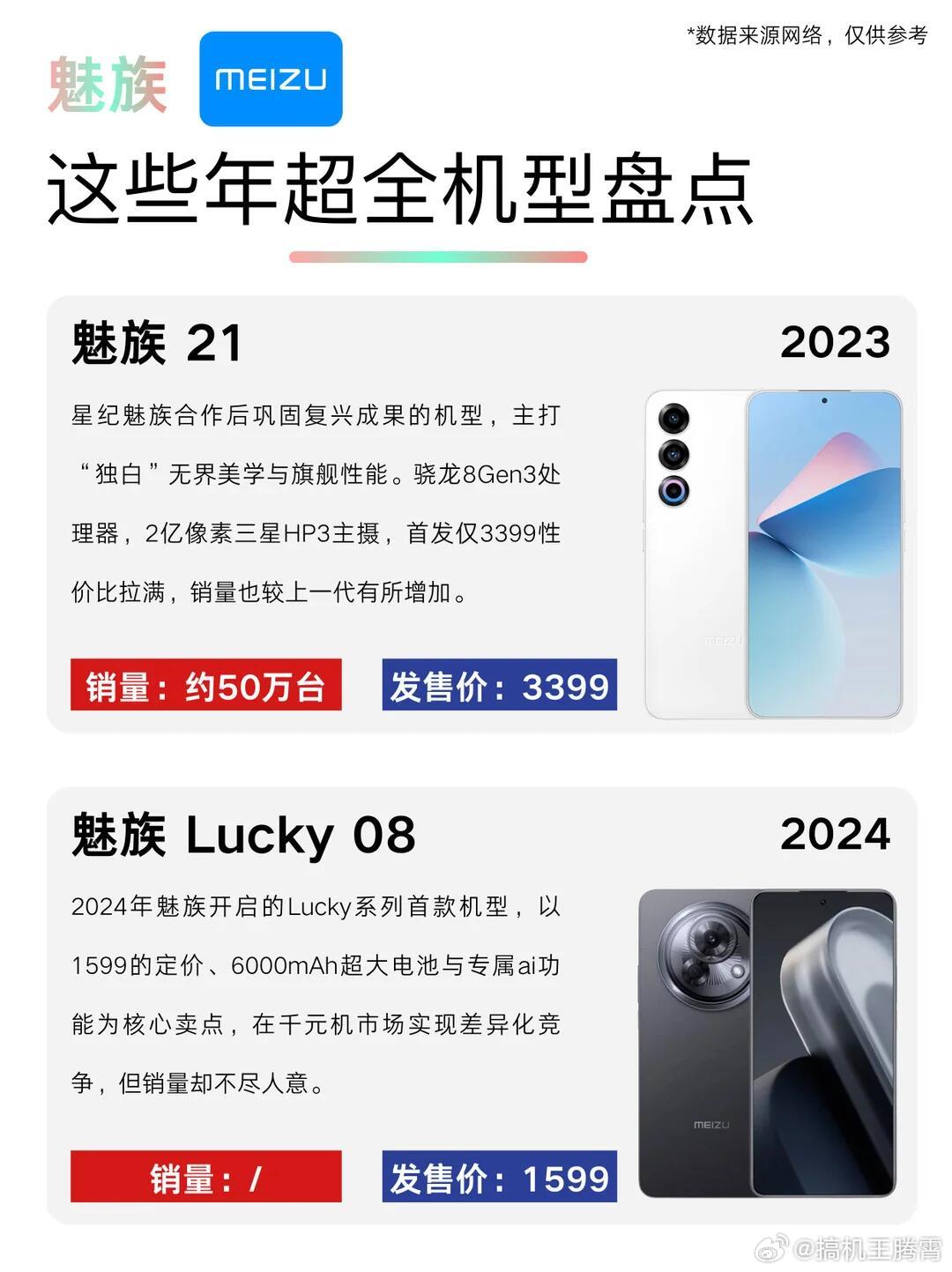 刚看到今天魅族23周年了，还记得以前上学的时候魅族手机那叫一个火热，甚至说各种排