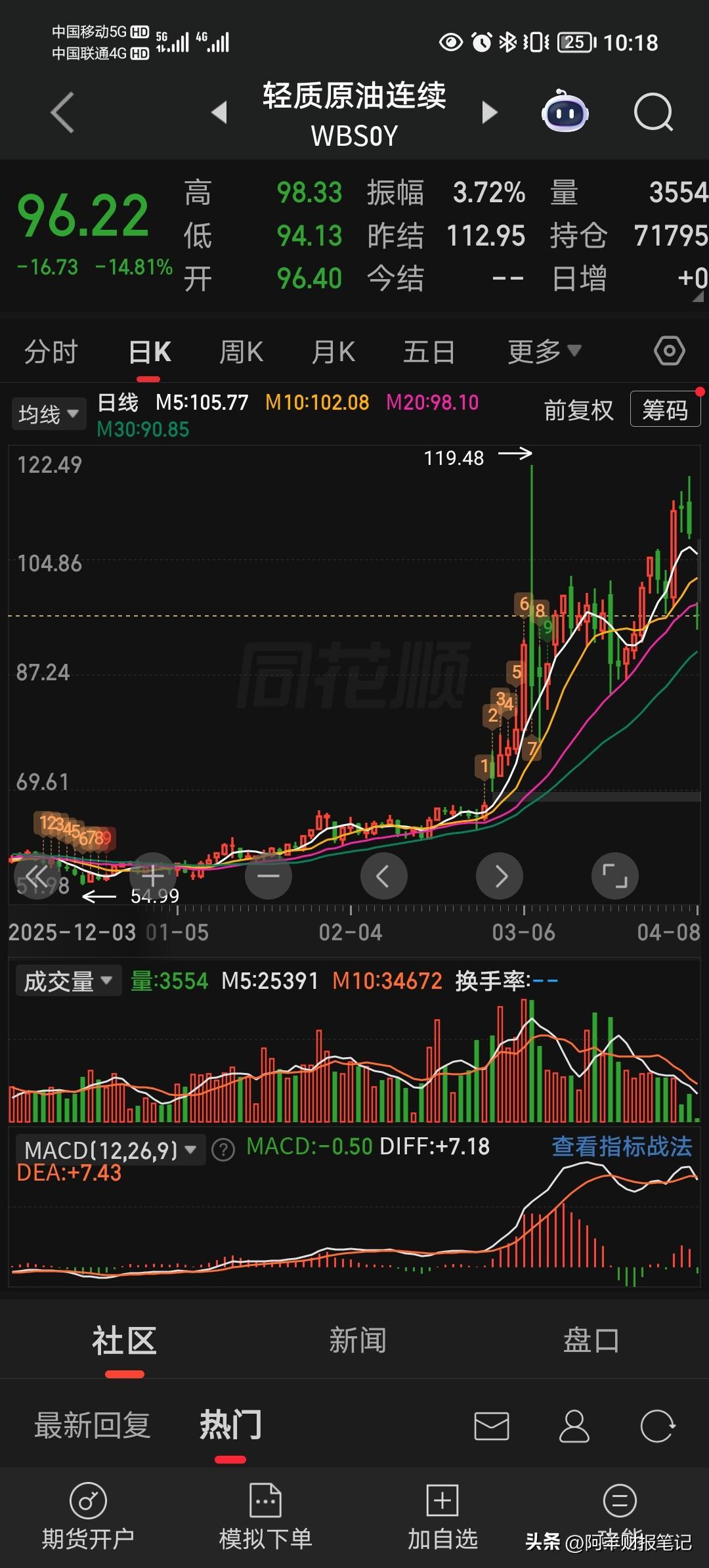 如果我是特特，这波油价就是我的提款机

特特要是真懂投资，根本不用天天发推特骂美