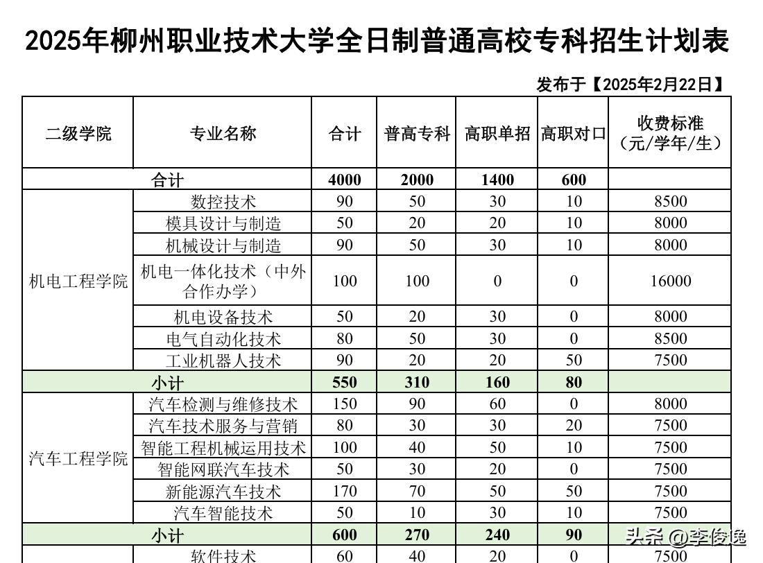 柳州职业技术大学分类招生缩招超2000人！

根据柳州职业技术大学官网，该校25