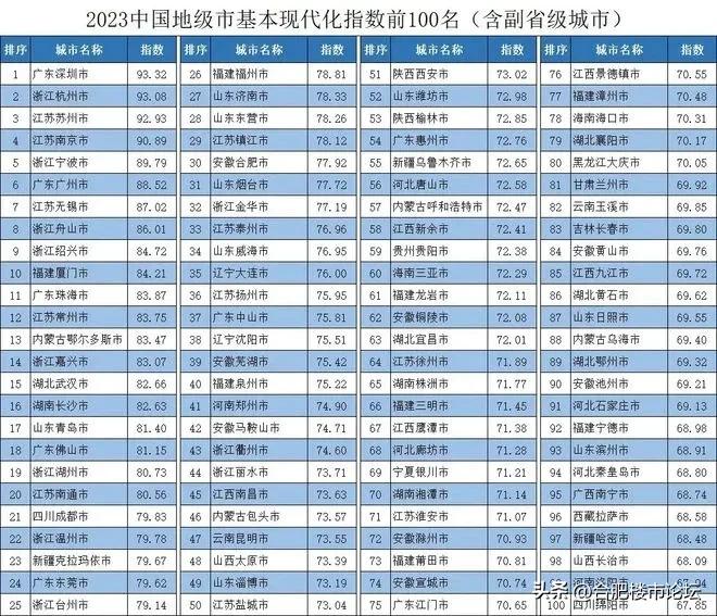 2023全国地级市排行，东部沿海依旧强，内陆城市开始崭露头角