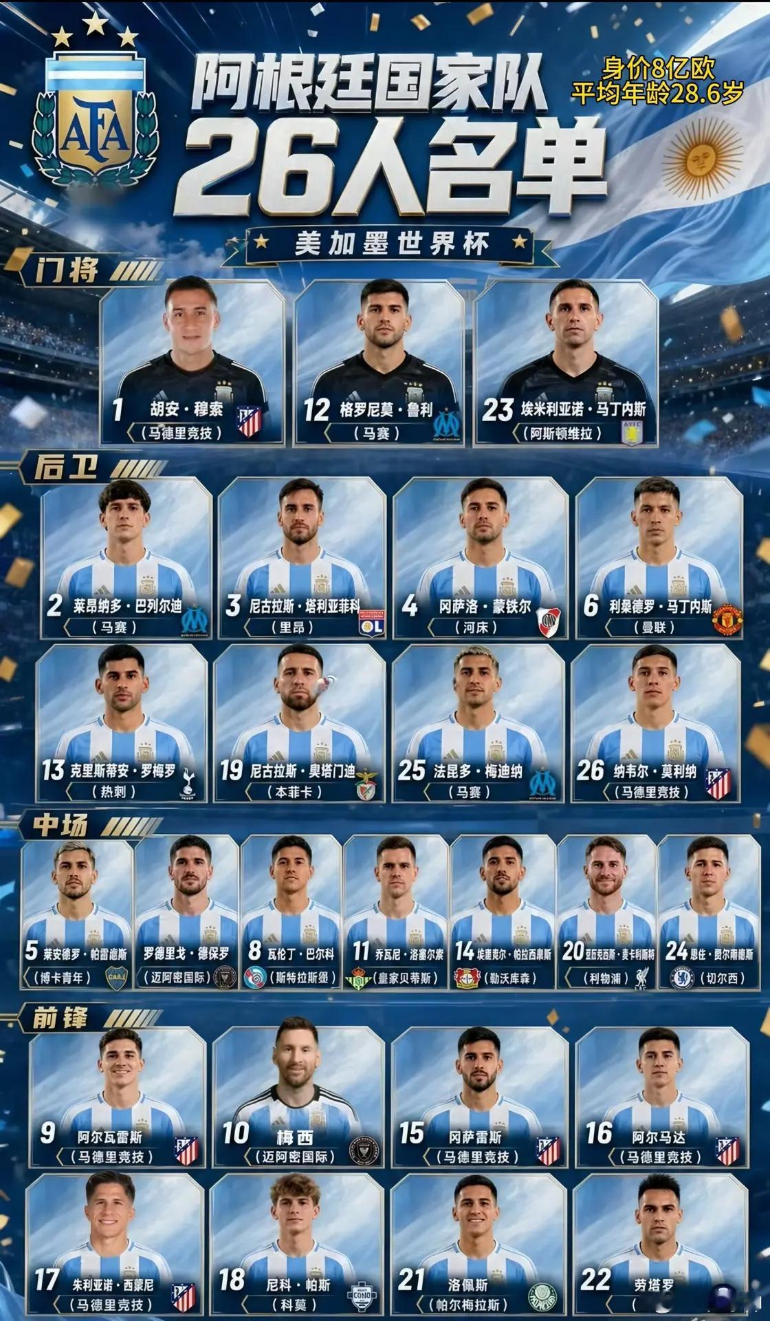卫冕冠军阿根廷 出征世界杯26人名单公布。保留上届17人。阿根廷 