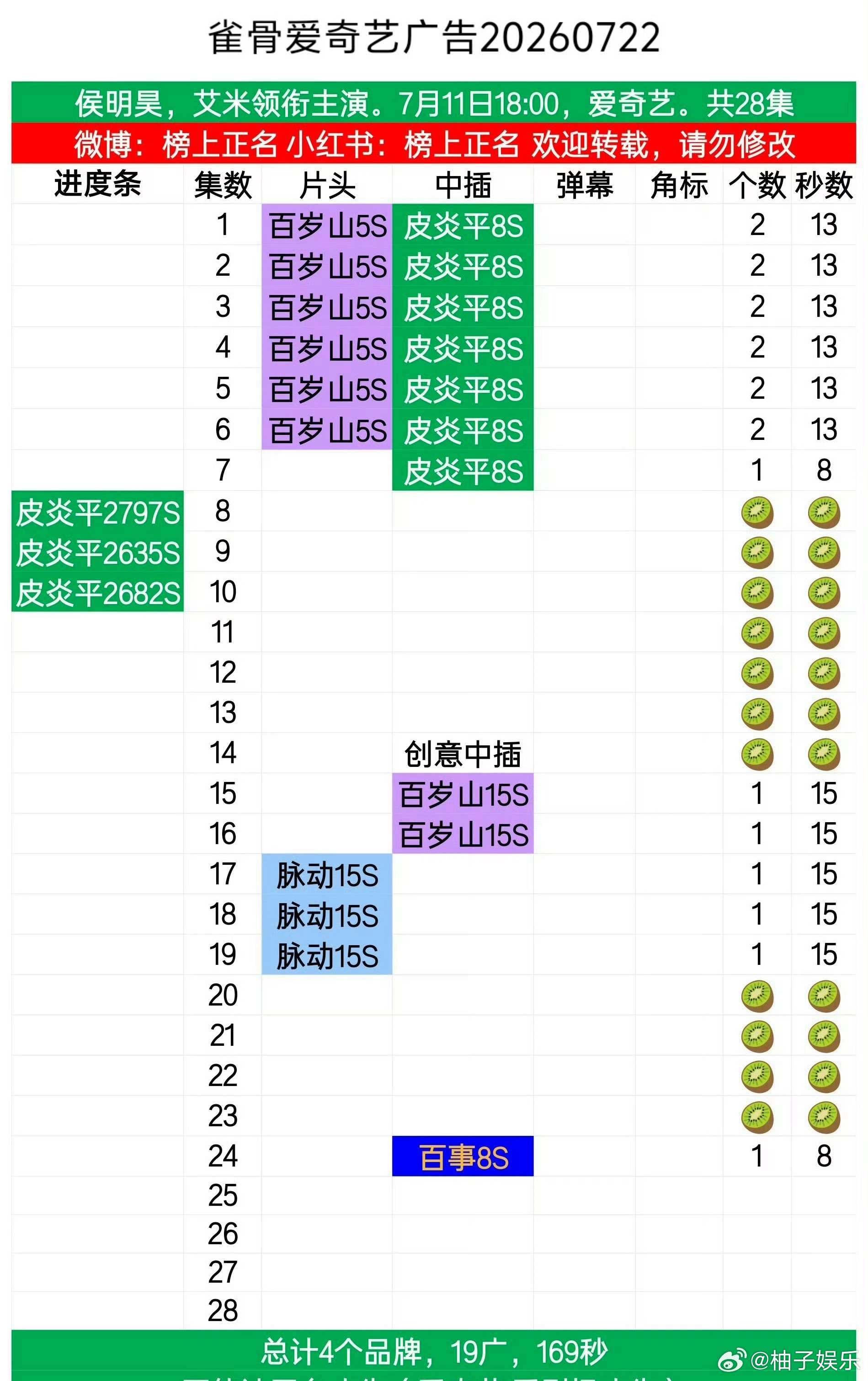 侯明昊、艾米《雀骨》最新集加新广了，热度持续上涨，得到新商务认可，雀骨值得大爆，