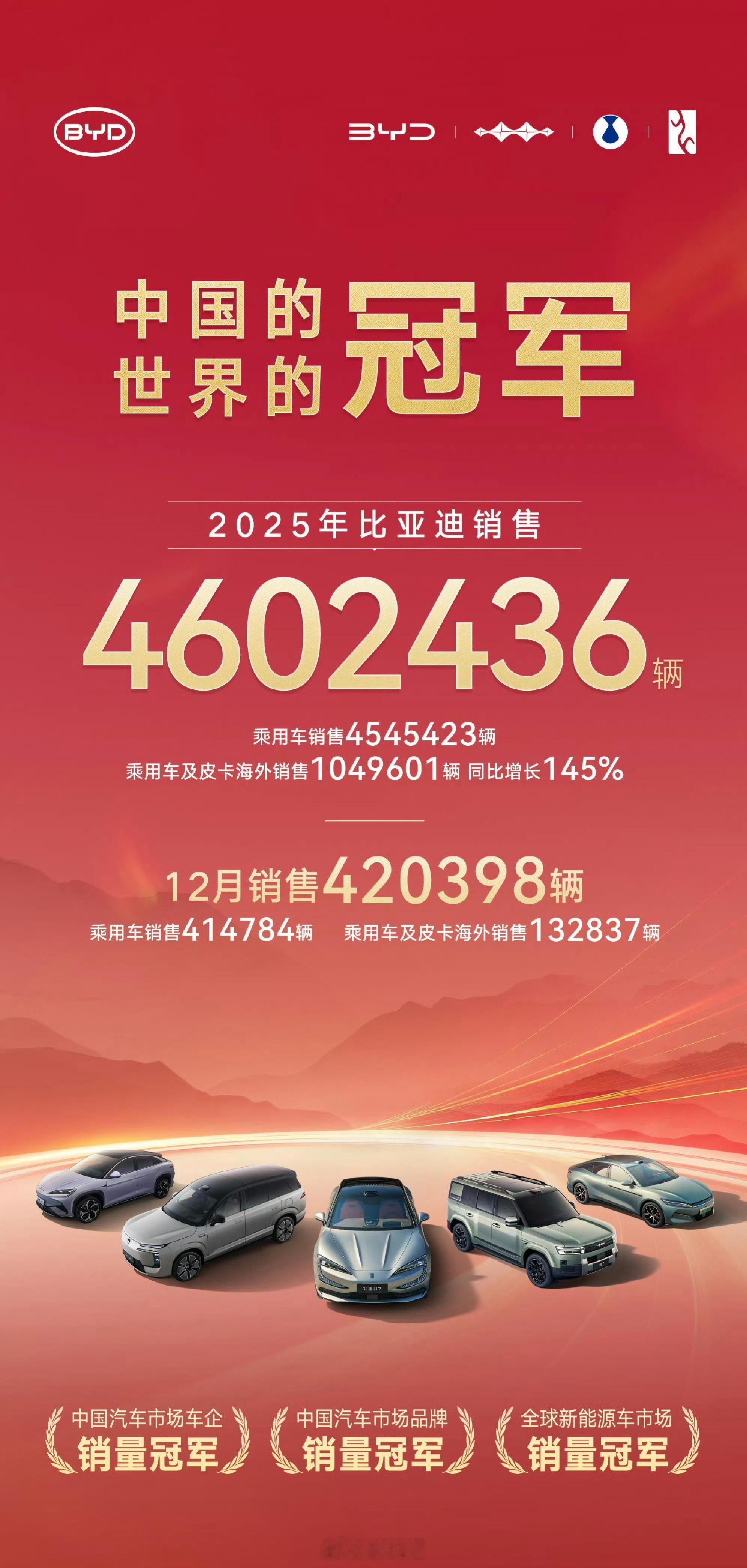 2025年比亚迪销量460万辆，全球新能源汽车市场销量冠军。