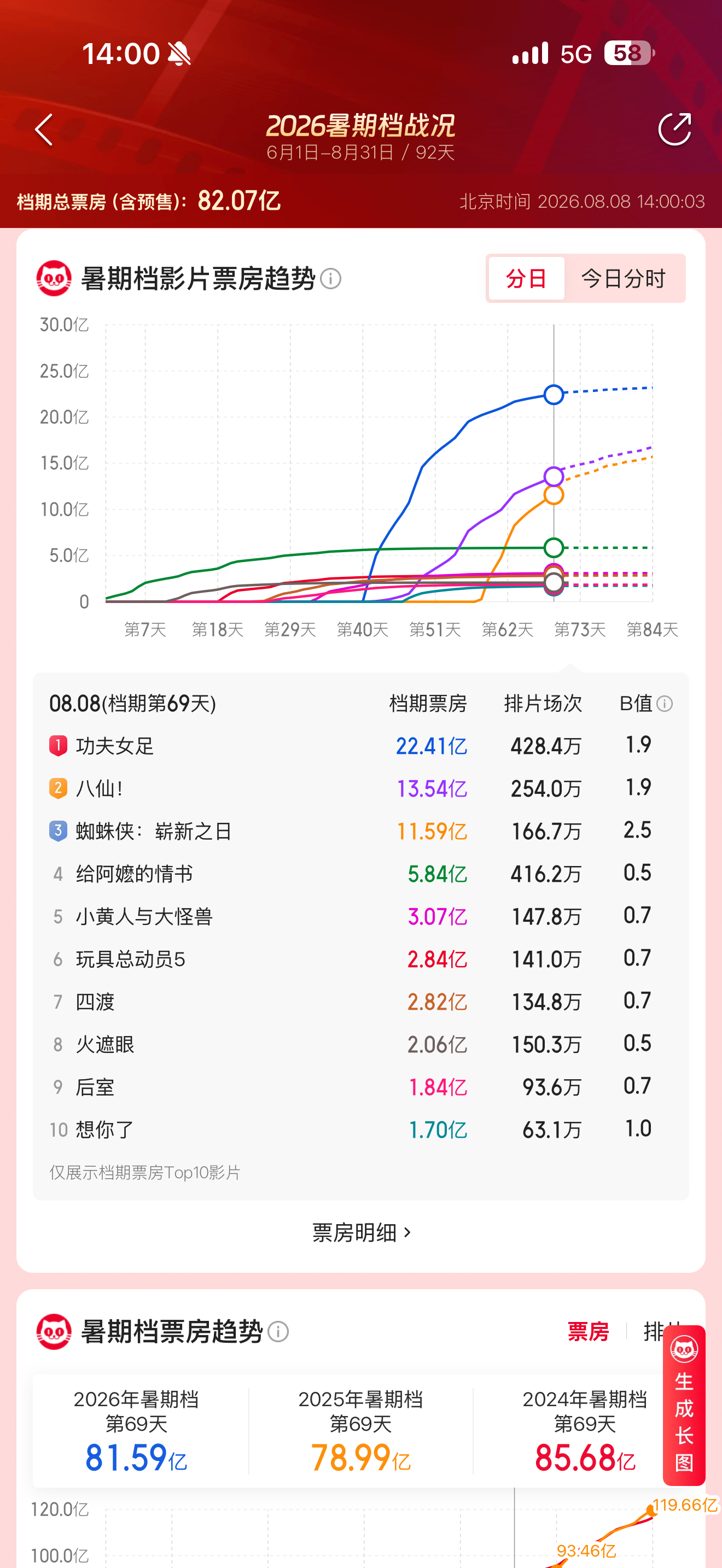 截止到今天，暑期档票房前10强：1、功夫女足2、八仙！3、蜘蛛侠：崭新之日4、给