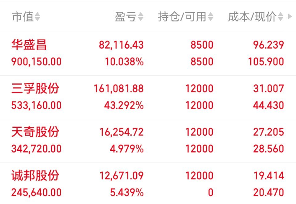今日持有华盛昌三孚股份天奇股份诚邦股份特别声明：市场有风险，投资需谨慎！我的操作
