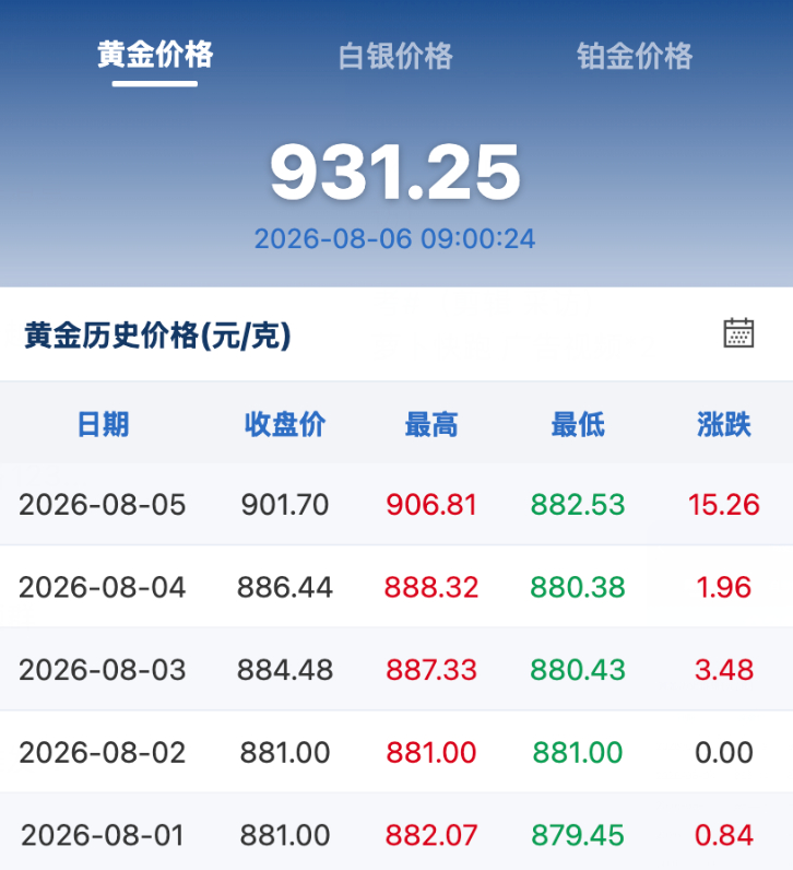 【金价一夜暴涨近30元】金价实现5个交易日连涨 8月6日，COMEX黄金期货大幅
