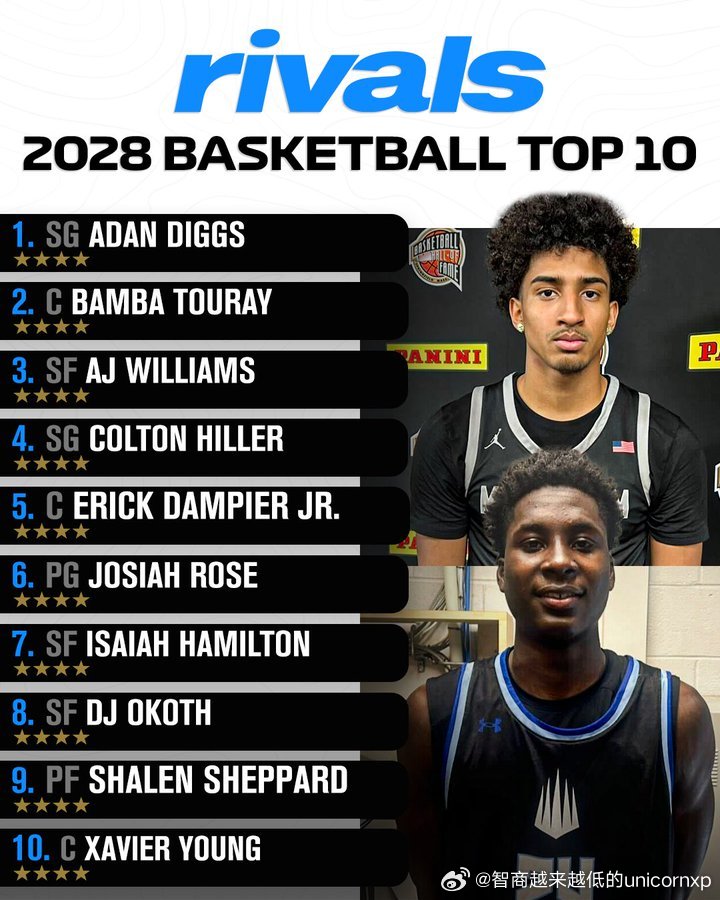 Rivals更新2028届全美高中生排名，Adan Diggs成为新的全美第一高