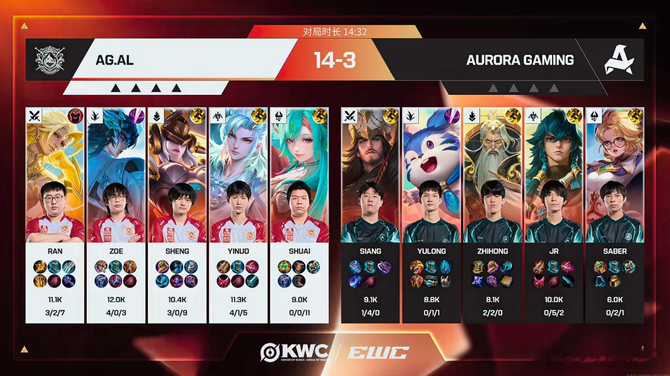AG战胜AURAG晋级KWC半决赛AG.AL这一把打得干脆利落，14‑3的大比分