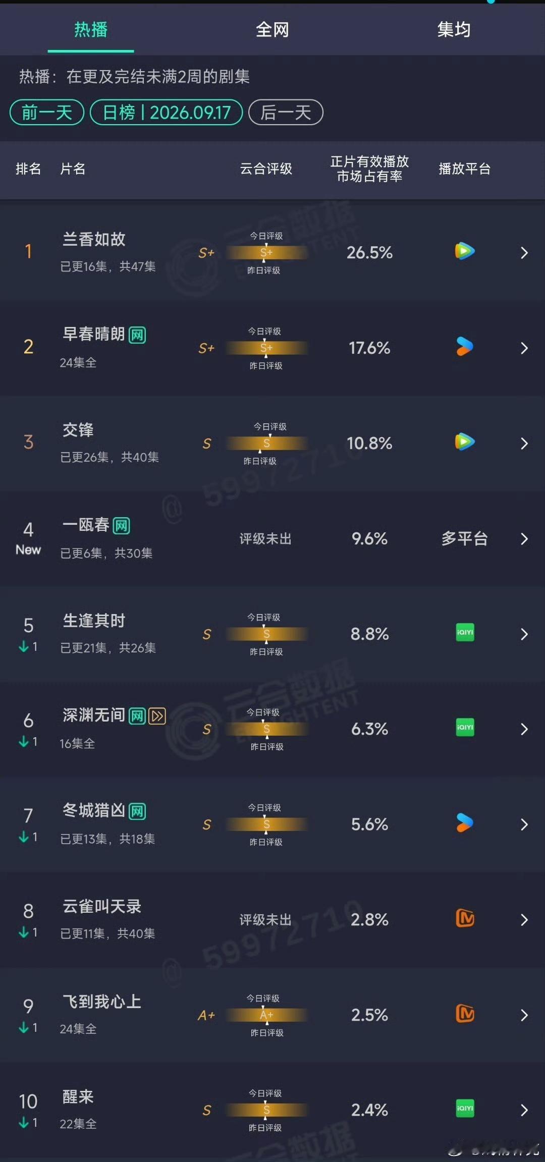 不算扑！《一瓯春》首播六集虽然热度和招商不太行，但云合播放量还是不错的！

就在