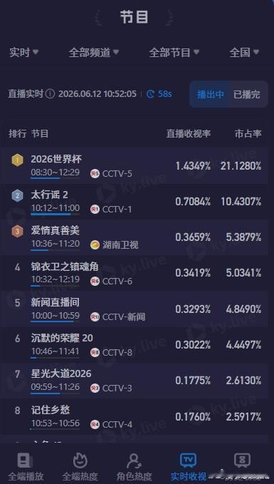 世界杯在中国的收视率爆了截爆所有剧了