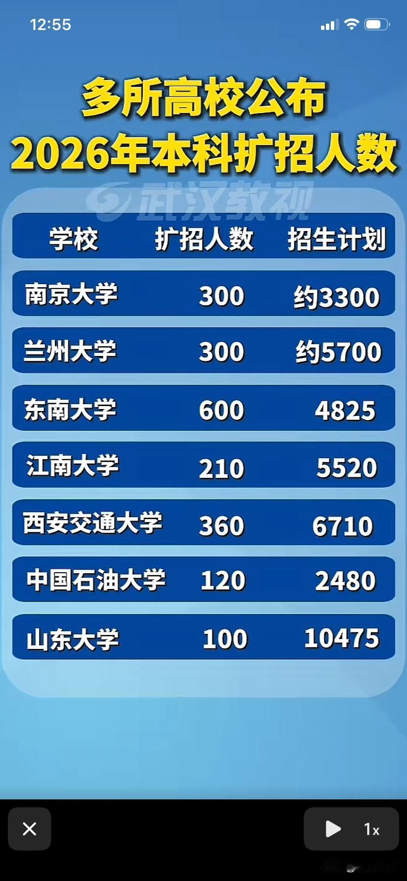 多所高校公布2026年本科扩招人数。
今年高考报考人数首次下降，而高校却纷纷扩大
